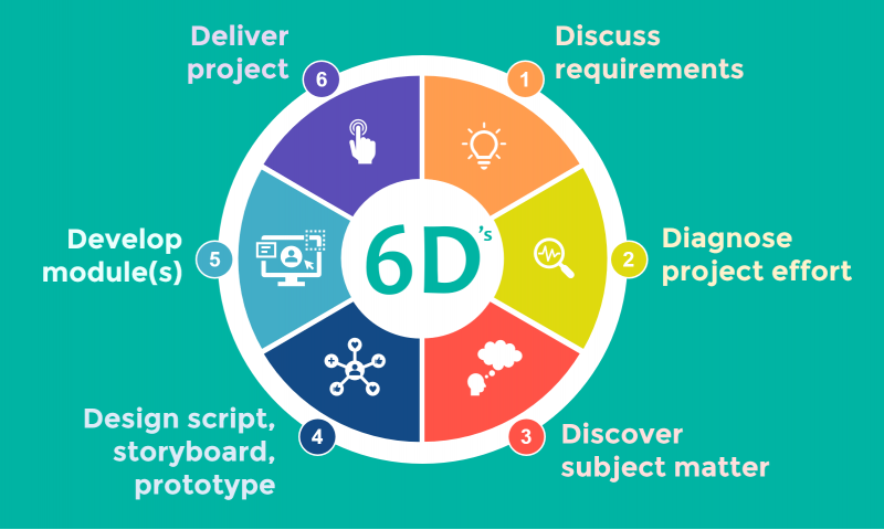 planning-elearning-6ds-1