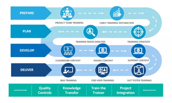 Our SAP® Training Methodology